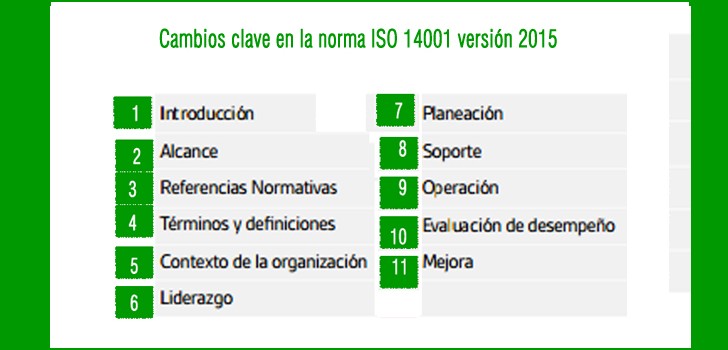 La guía definitiva de los cambios de la norma ISO 14001